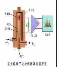 VOCs及非甲烷總烴在氫火焰離子（FID）檢測(cè)器的響應(yīng)一樣嗎？