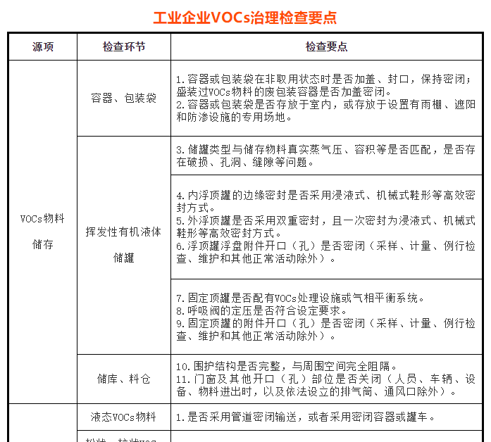 環(huán)境部：工業(yè)企業(yè)VOCs治理檢查要點清單